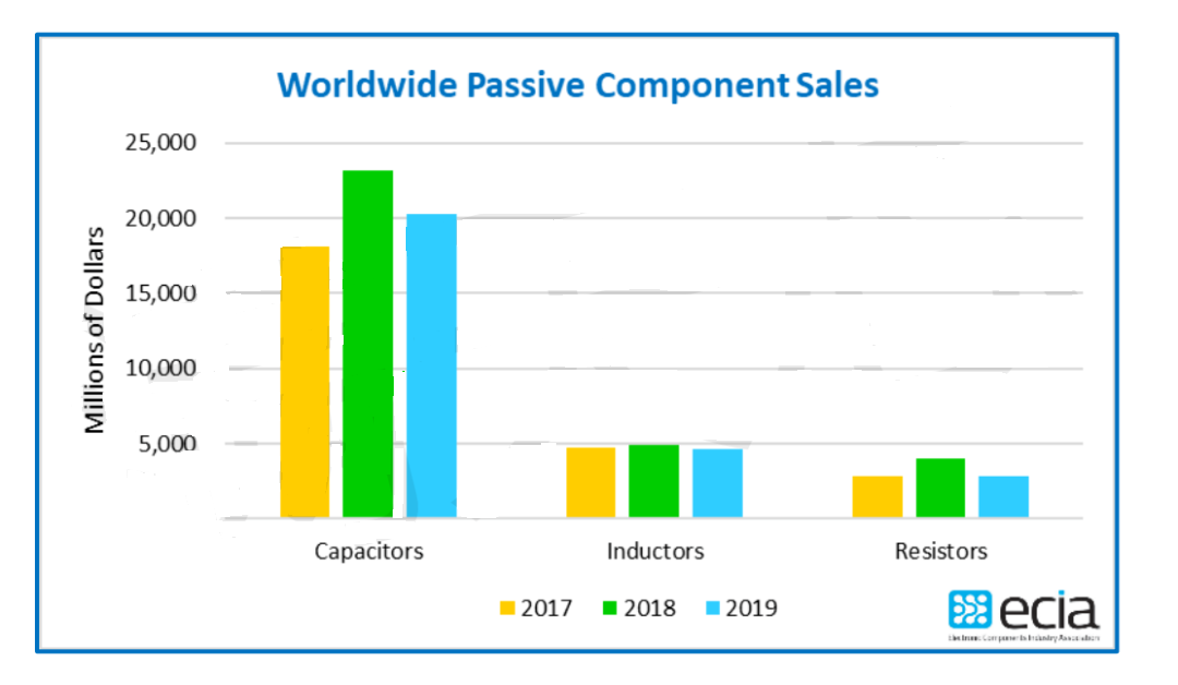 貼片電容代理商:2019年全球MLCC市場規(guī)模下滑12.6% 貼片電容代理商:2019年全球MLCC市場規(guī)模下滑12.6%